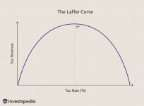 dotdash-INV-final-How-the-Ideal-Tax-Rate-Is-Determined-The-Laffer-Curve-2021-01-9873ad4f5a4643...jpg
